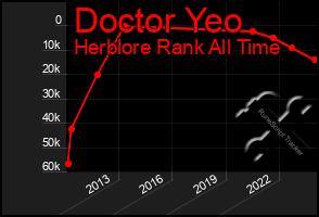 Total Graph of Doctor Yeo