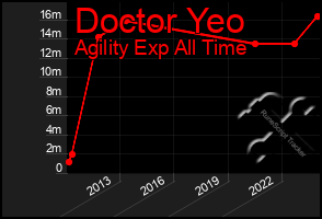 Total Graph of Doctor Yeo