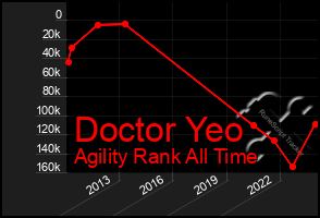 Total Graph of Doctor Yeo