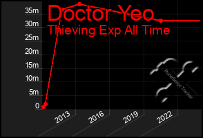 Total Graph of Doctor Yeo