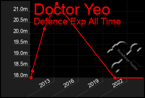 Total Graph of Doctor Yeo