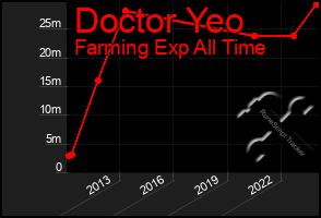 Total Graph of Doctor Yeo