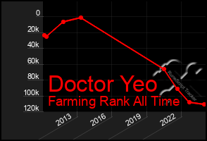 Total Graph of Doctor Yeo