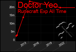 Total Graph of Doctor Yeo