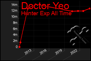 Total Graph of Doctor Yeo