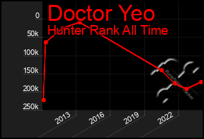 Total Graph of Doctor Yeo