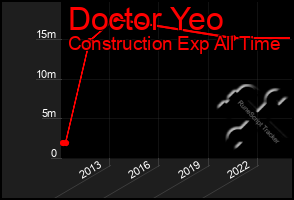 Total Graph of Doctor Yeo