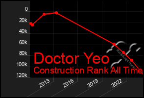 Total Graph of Doctor Yeo