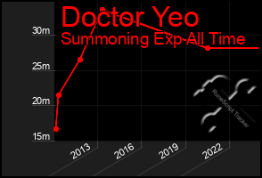 Total Graph of Doctor Yeo