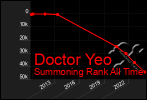 Total Graph of Doctor Yeo