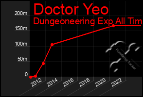 Total Graph of Doctor Yeo