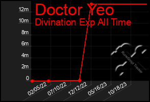 Total Graph of Doctor Yeo