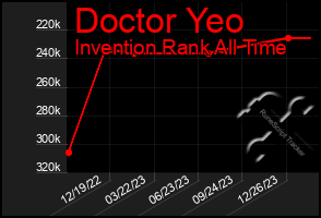 Total Graph of Doctor Yeo