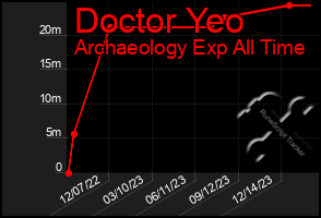 Total Graph of Doctor Yeo