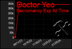 Total Graph of Doctor Yeo