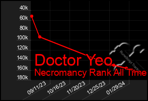 Total Graph of Doctor Yeo