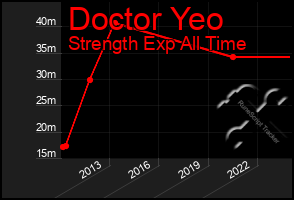 Total Graph of Doctor Yeo