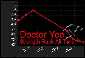 Total Graph of Doctor Yeo