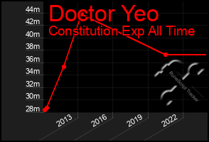 Total Graph of Doctor Yeo