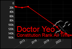 Total Graph of Doctor Yeo