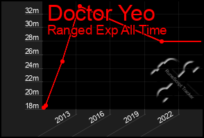 Total Graph of Doctor Yeo