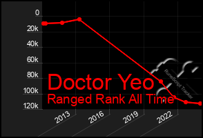 Total Graph of Doctor Yeo