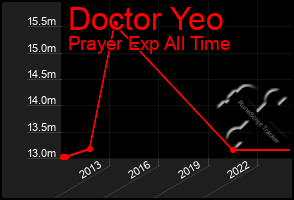 Total Graph of Doctor Yeo