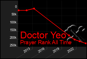 Total Graph of Doctor Yeo