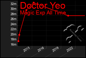 Total Graph of Doctor Yeo