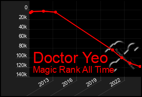 Total Graph of Doctor Yeo