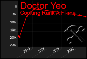 Total Graph of Doctor Yeo