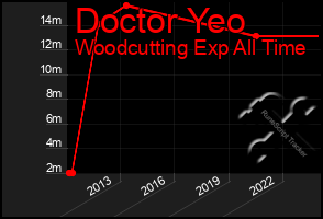 Total Graph of Doctor Yeo