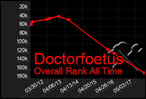 Total Graph of Doctorfoetus