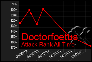 Total Graph of Doctorfoetus