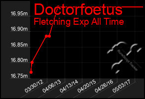 Total Graph of Doctorfoetus