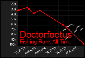 Total Graph of Doctorfoetus