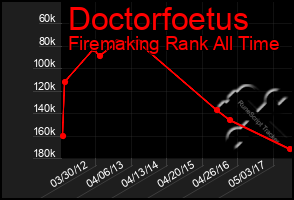 Total Graph of Doctorfoetus