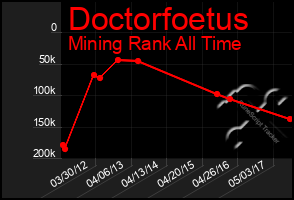 Total Graph of Doctorfoetus