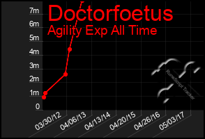 Total Graph of Doctorfoetus