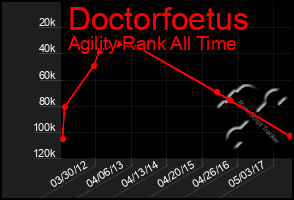 Total Graph of Doctorfoetus