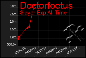 Total Graph of Doctorfoetus