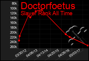 Total Graph of Doctorfoetus