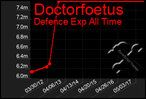 Total Graph of Doctorfoetus