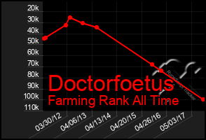 Total Graph of Doctorfoetus