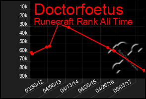 Total Graph of Doctorfoetus