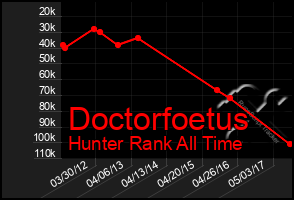 Total Graph of Doctorfoetus