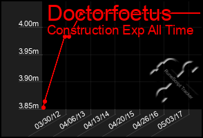 Total Graph of Doctorfoetus