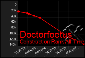 Total Graph of Doctorfoetus