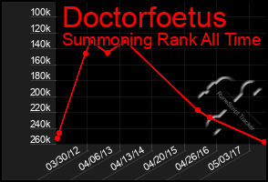 Total Graph of Doctorfoetus