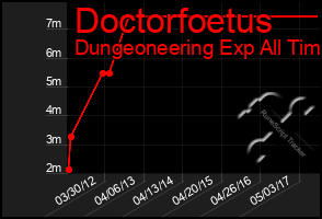 Total Graph of Doctorfoetus